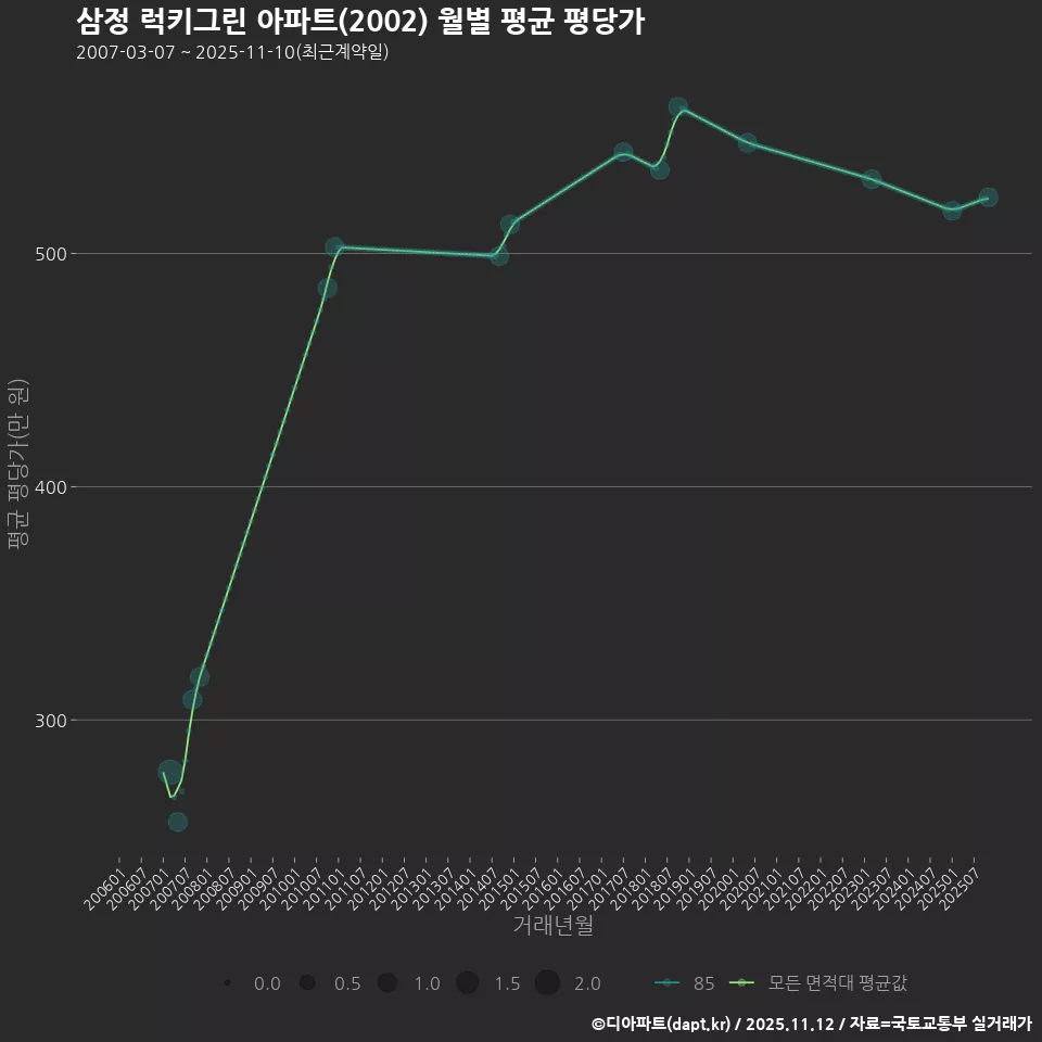 삼정 럭키그린 아파트(2002) 월별 평균 평당가