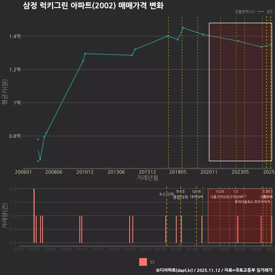 삼정 럭키그린 아파트(2002) 매매가격 변화