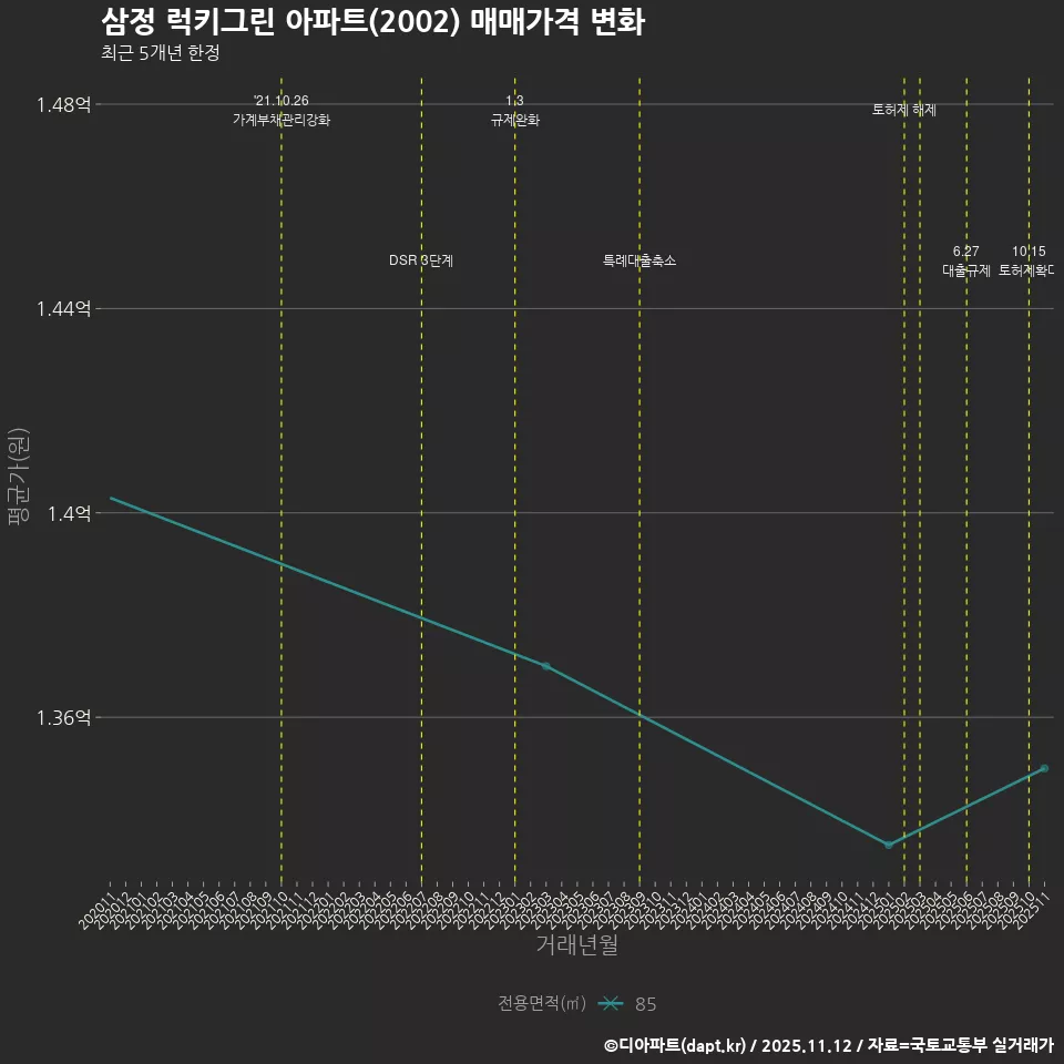 삼정 럭키그린 아파트(2002) 매매가격 변화