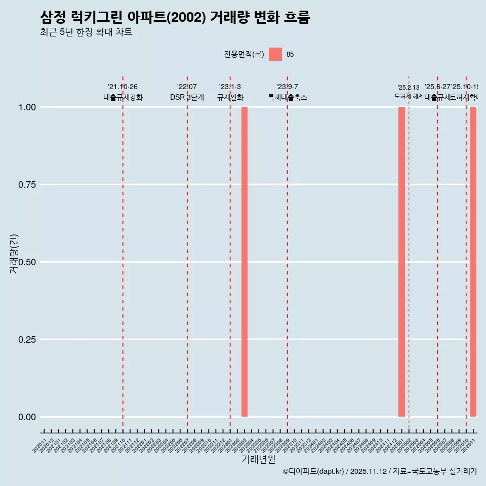 삼정 럭키그린 아파트(2002) 거래량 변화 흐름