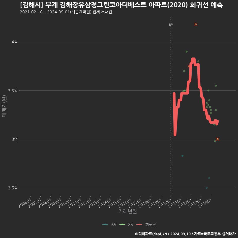 [김해시] 무계 김해장유삼정그린코아더베스트 아파트(2020) 회귀선 예측