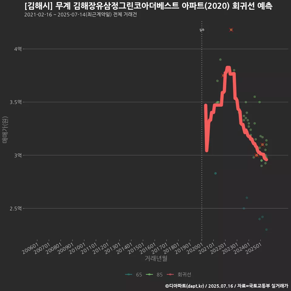[김해시] 무계 김해장유삼정그린코아더베스트 아파트(2020) 회귀선 예측