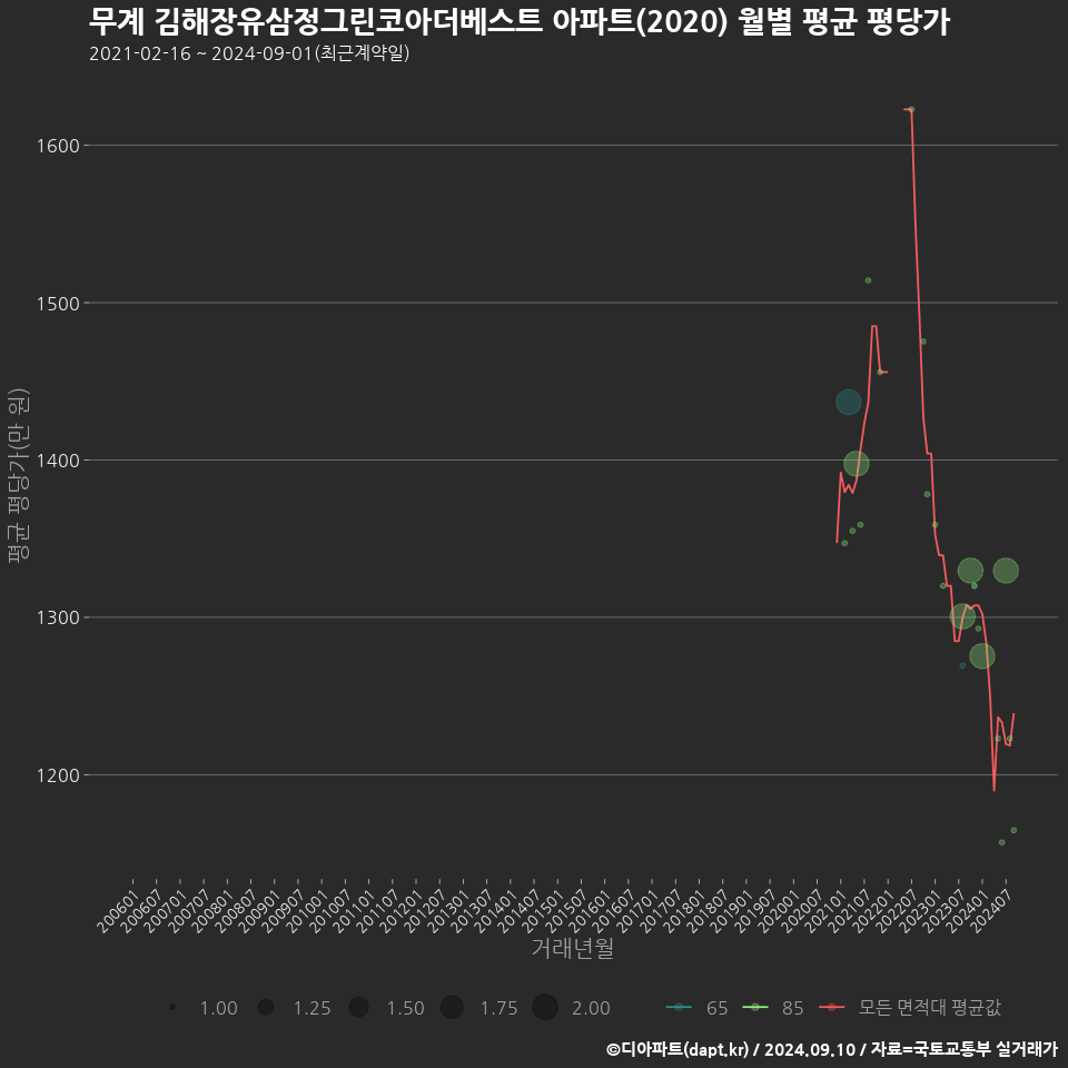 무계 김해장유삼정그린코아더베스트 아파트(2020) 월별 평균 평당가