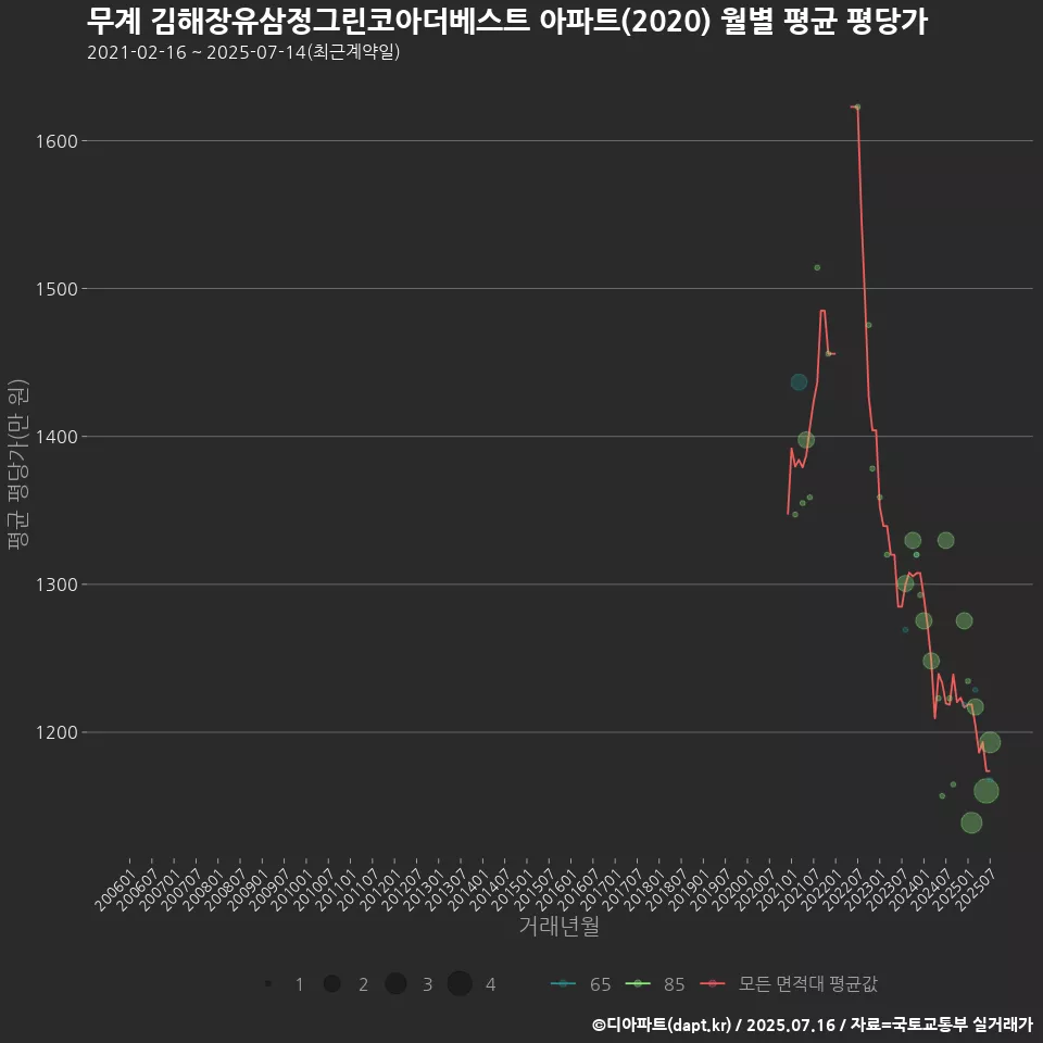 무계 김해장유삼정그린코아더베스트 아파트(2020) 월별 평균 평당가