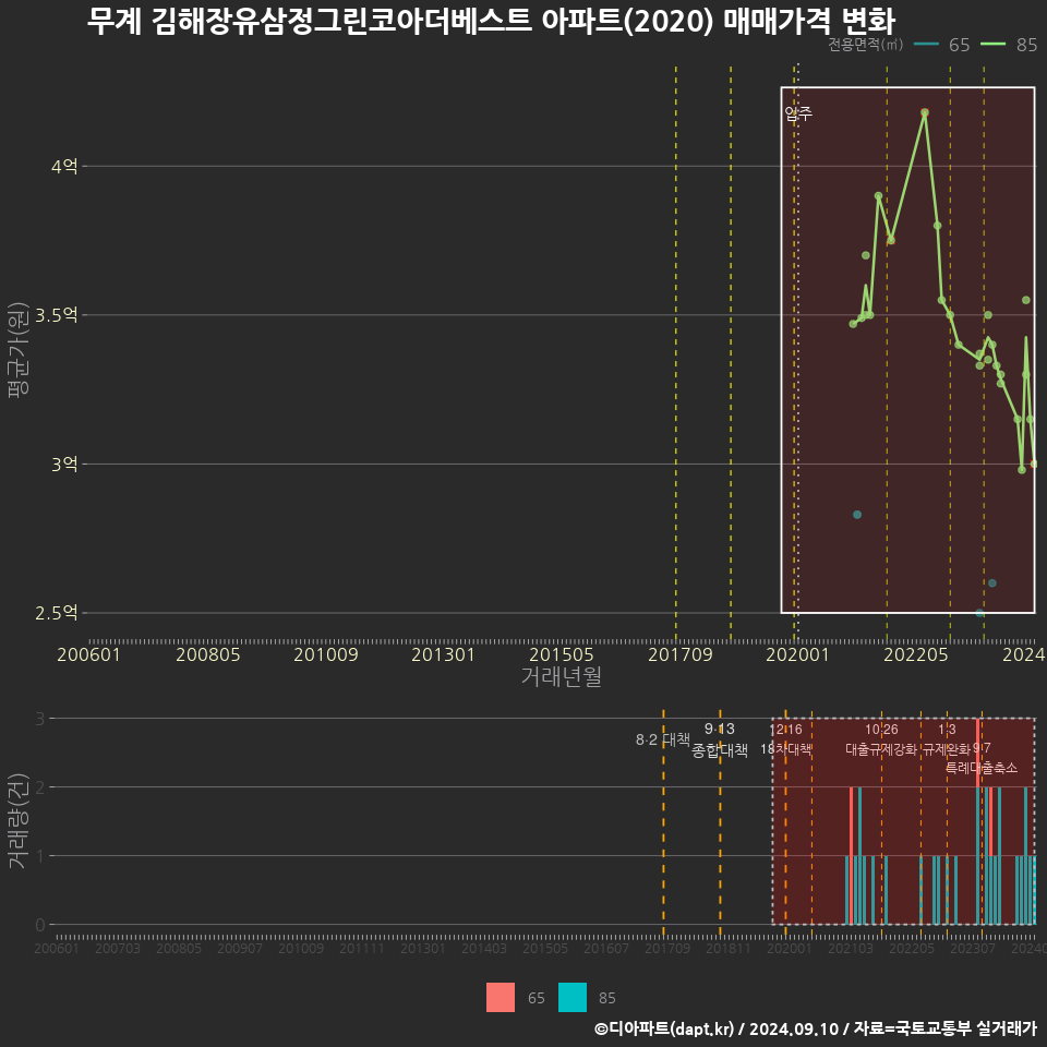 무계 김해장유삼정그린코아더베스트 아파트(2020) 매매가격 변화