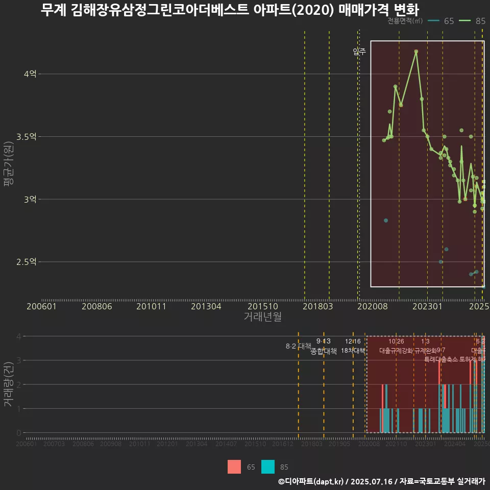 무계 김해장유삼정그린코아더베스트 아파트(2020) 매매가격 변화