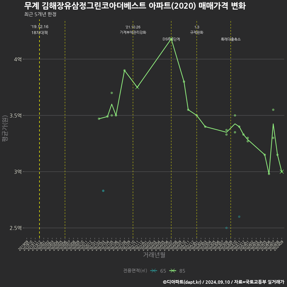 무계 김해장유삼정그린코아더베스트 아파트(2020) 매매가격 변화