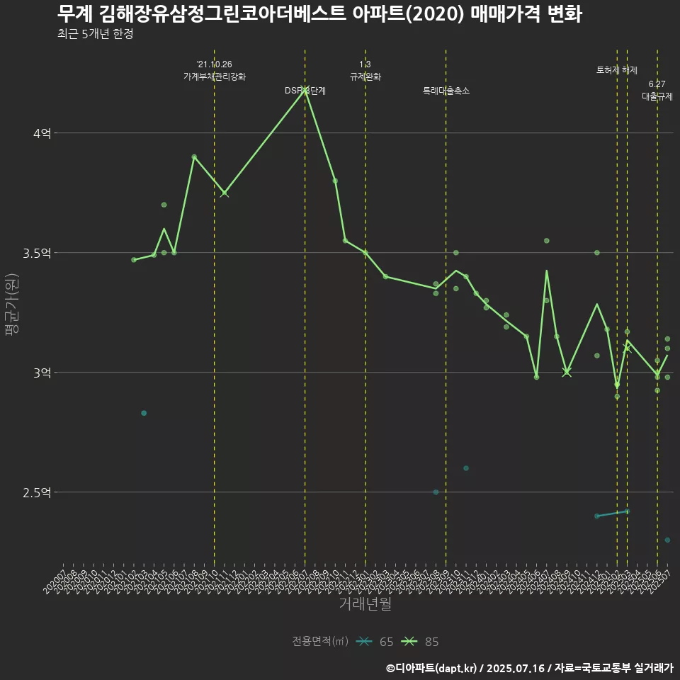 무계 김해장유삼정그린코아더베스트 아파트(2020) 매매가격 변화