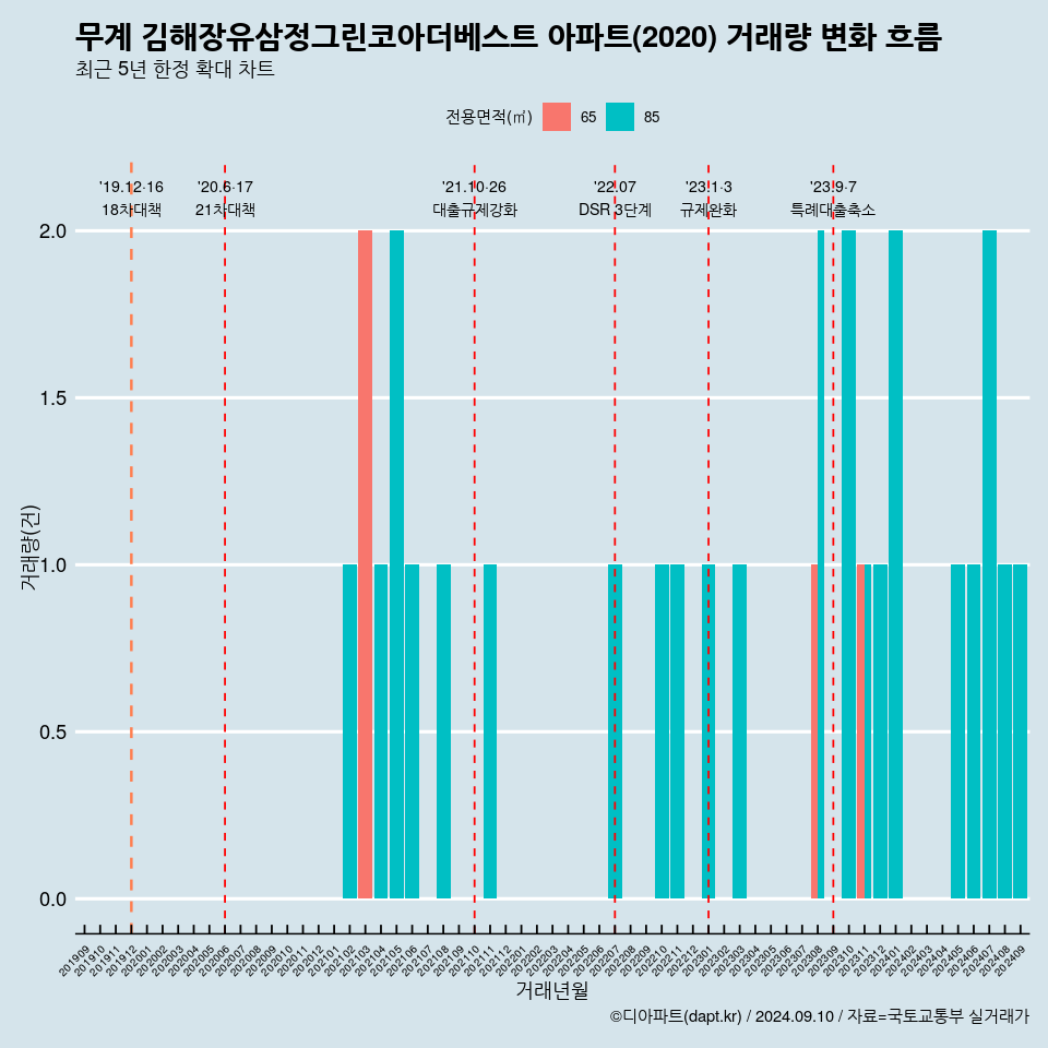 무계 김해장유삼정그린코아더베스트 아파트(2020) 거래량 변화 흐름