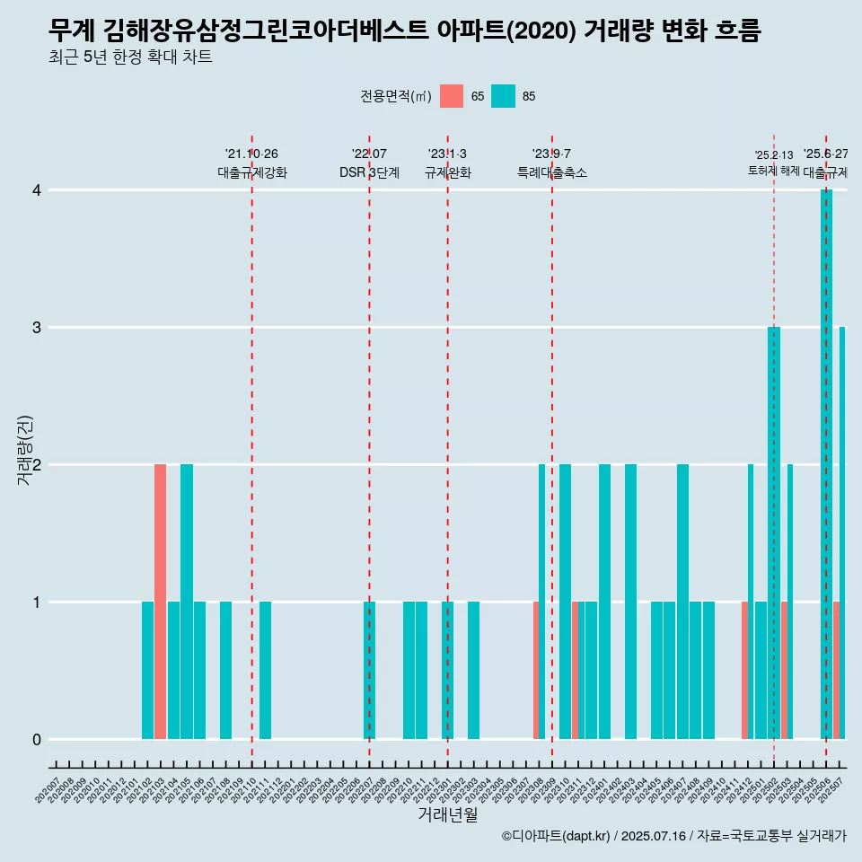 무계 김해장유삼정그린코아더베스트 아파트(2020) 거래량 변화 흐름