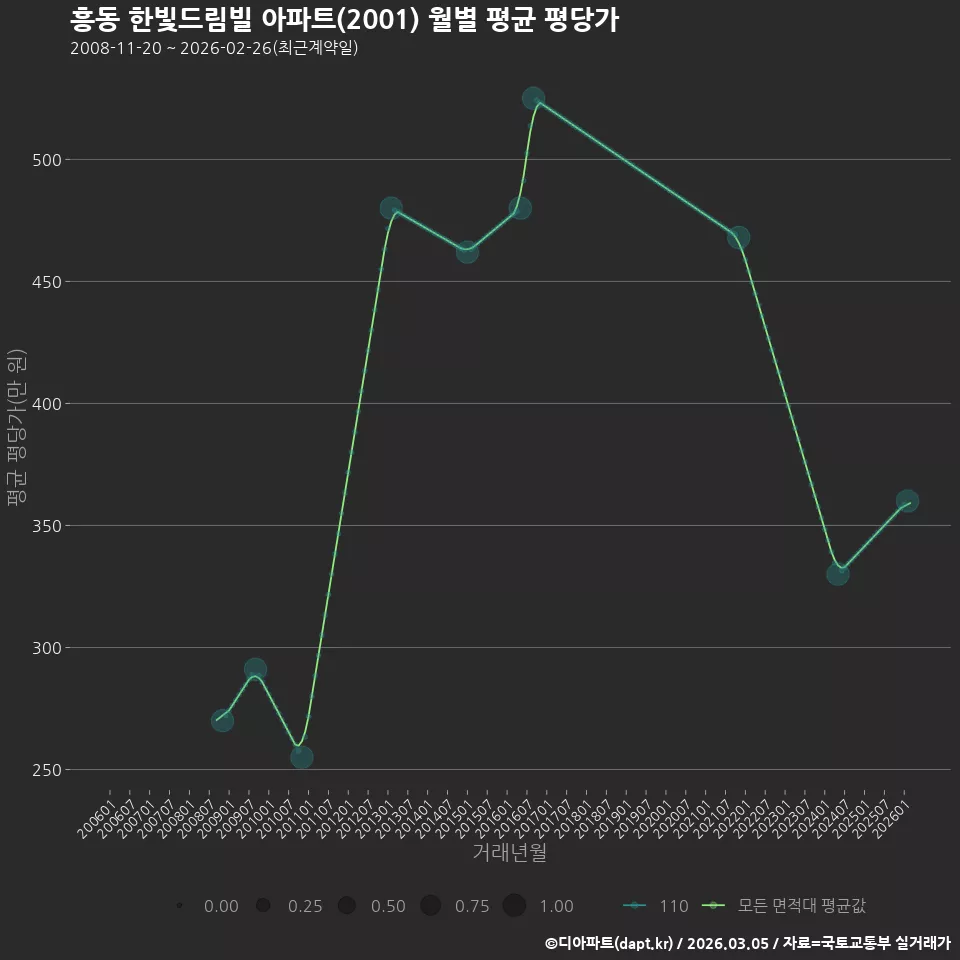 흥동 한빛드림빌 아파트(2001) 월별 평균 평당가