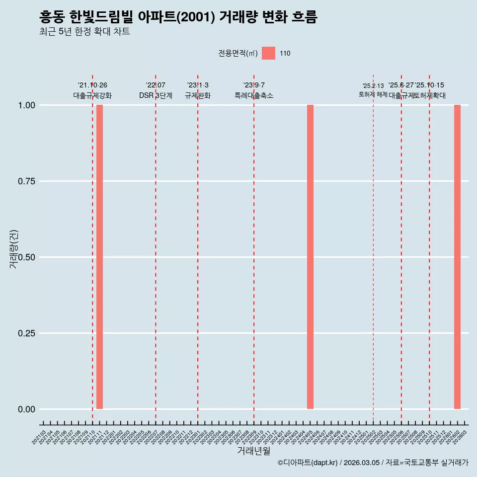 흥동 한빛드림빌 아파트(2001) 거래량 변화 흐름
