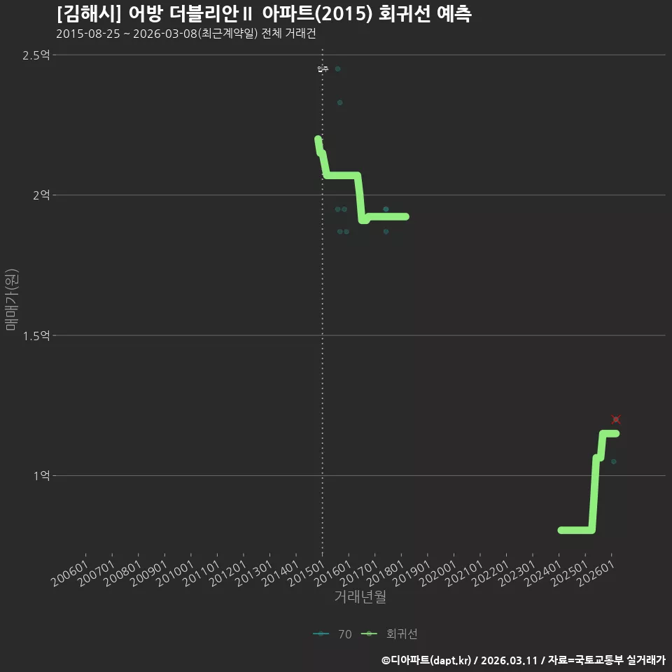 [김해시] 어방 더블리안Ⅱ 아파트(2015) 회귀선 예측