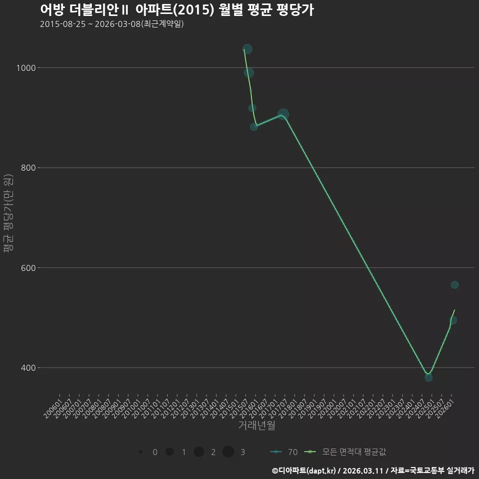 어방 더블리안Ⅱ 아파트(2015) 월별 평균 평당가