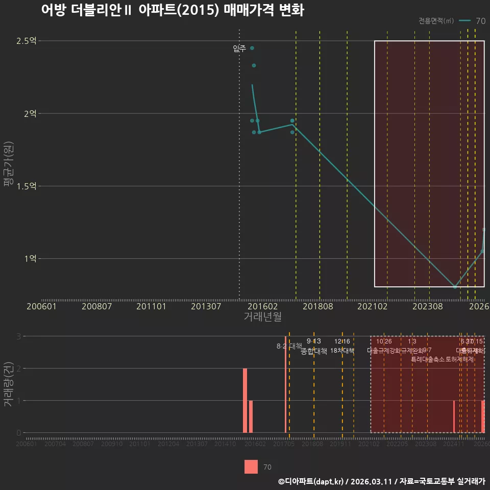 어방 더블리안Ⅱ 아파트(2015) 매매가격 변화