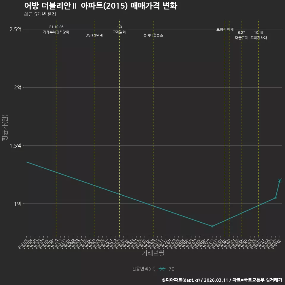 어방 더블리안Ⅱ 아파트(2015) 매매가격 변화