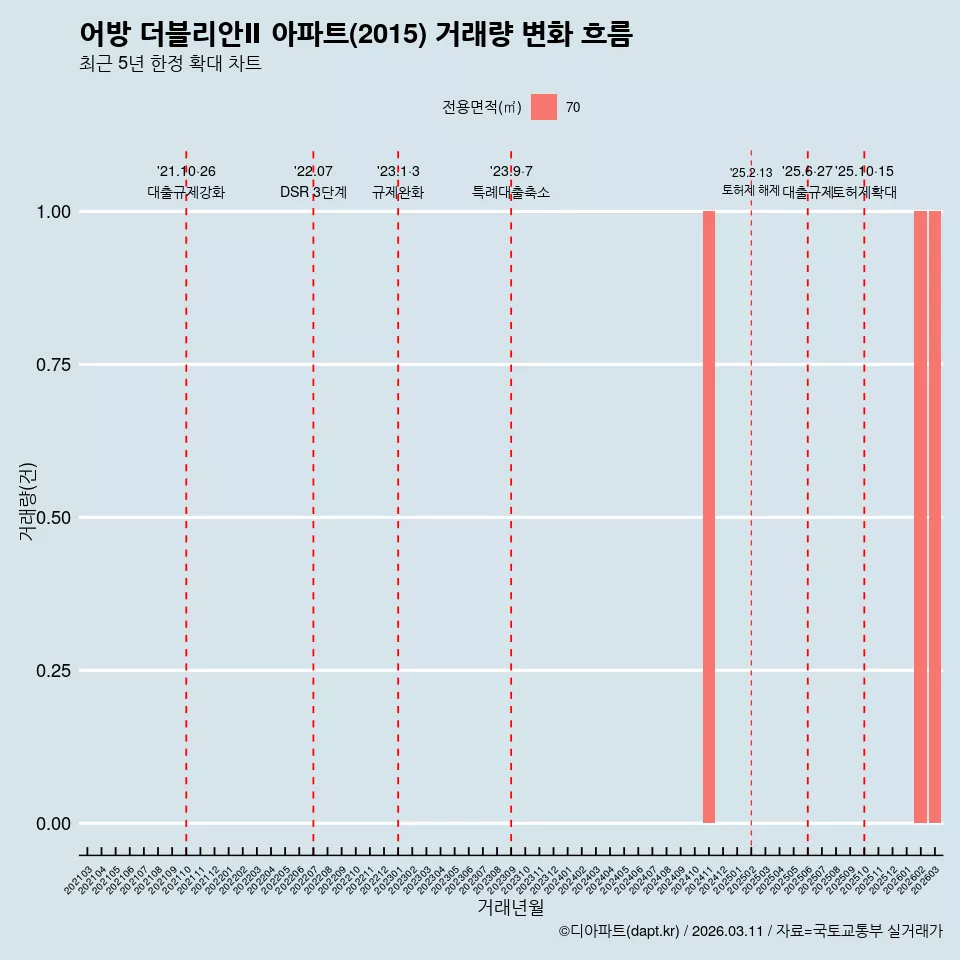 어방 더블리안Ⅱ 아파트(2015) 거래량 변화 흐름