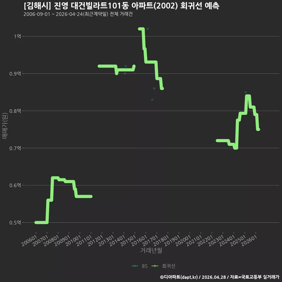 [김해시] 진영 대건빌라트101동 아파트(2002) 회귀선 예측