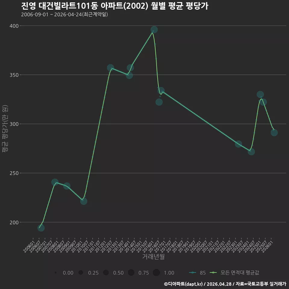 진영 대건빌라트101동 아파트(2002) 월별 평균 평당가