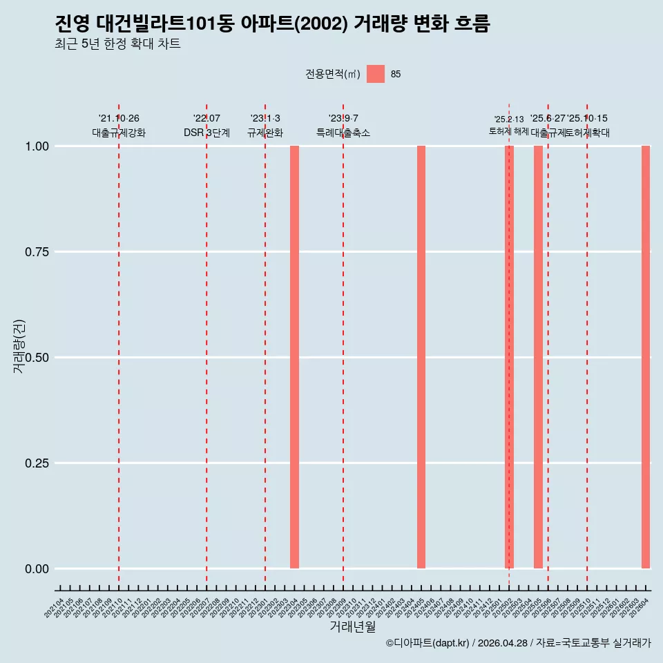 진영 대건빌라트101동 아파트(2002) 거래량 변화 흐름