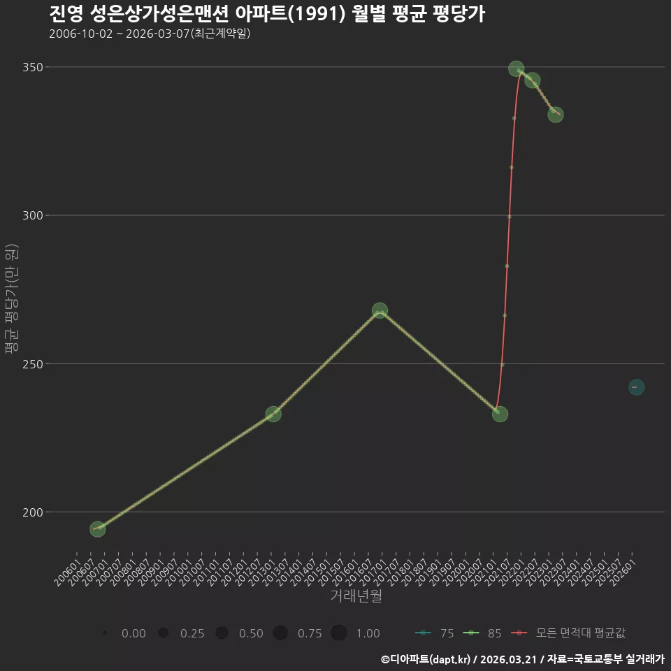 진영 성은상가성은맨션 아파트(1991) 월별 평균 평당가