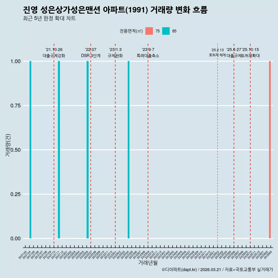 진영 성은상가성은맨션 아파트(1991) 거래량 변화 흐름