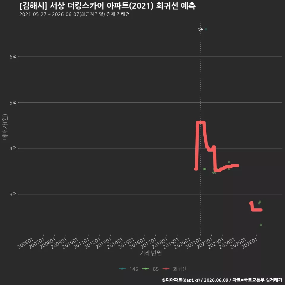 [김해시] 서상 더킹스카이 아파트(2021) 회귀선 예측