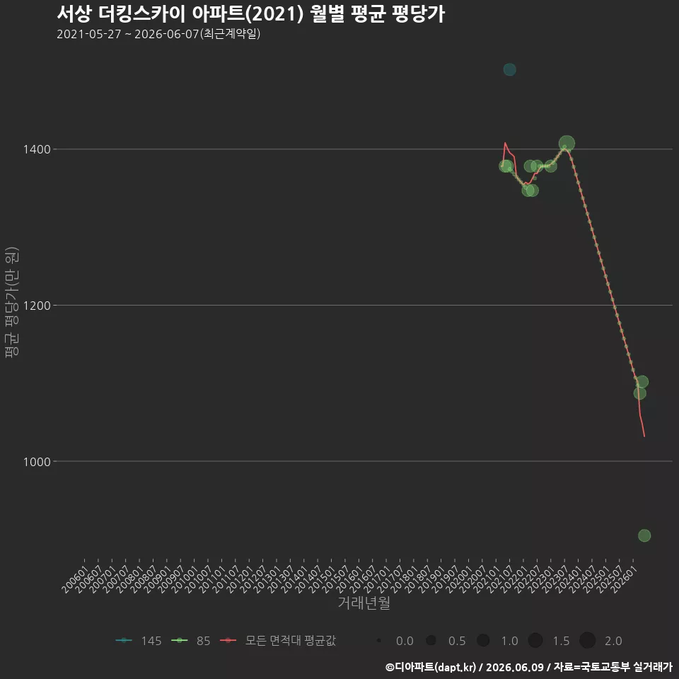 서상 더킹스카이 아파트(2021) 월별 평균 평당가