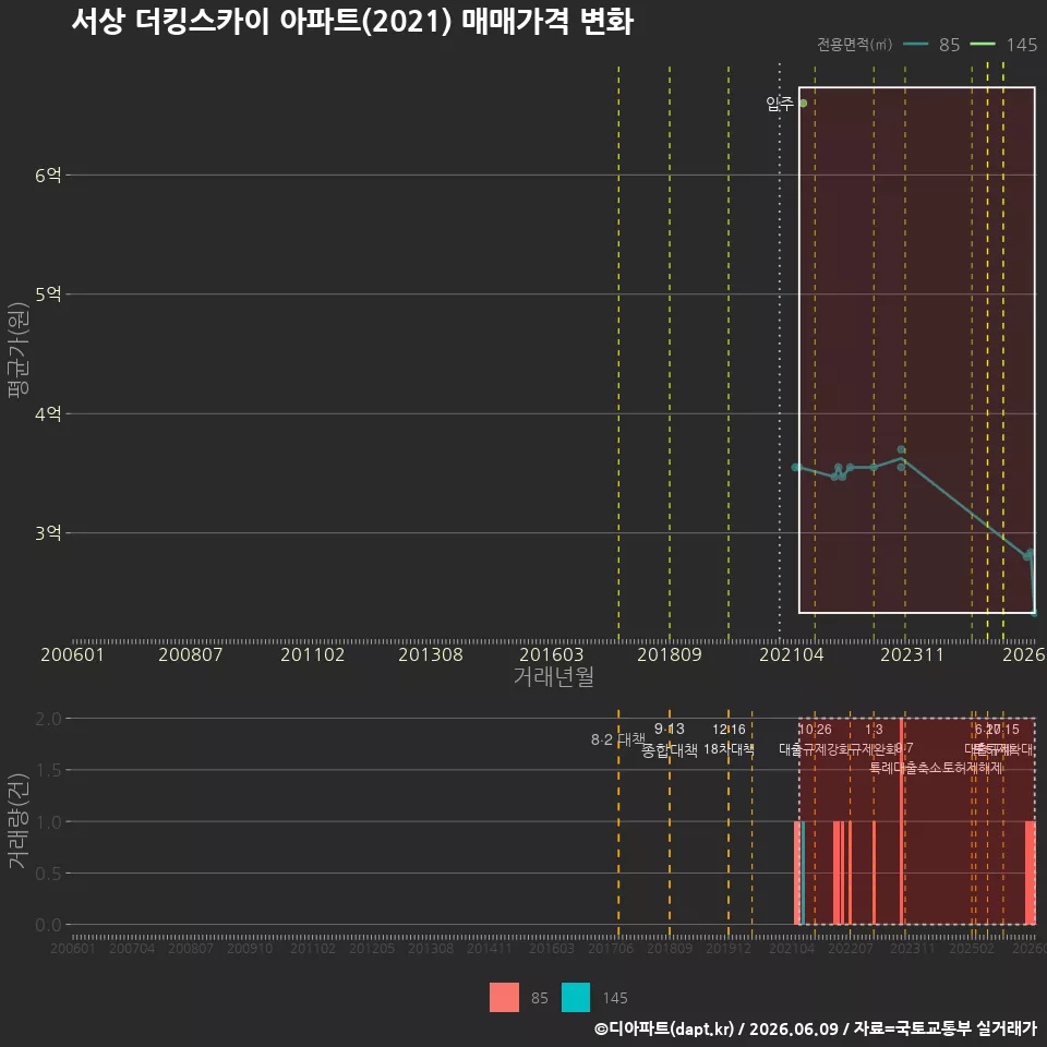 서상 더킹스카이 아파트(2021) 매매가격 변화