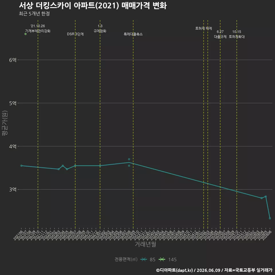 서상 더킹스카이 아파트(2021) 매매가격 변화