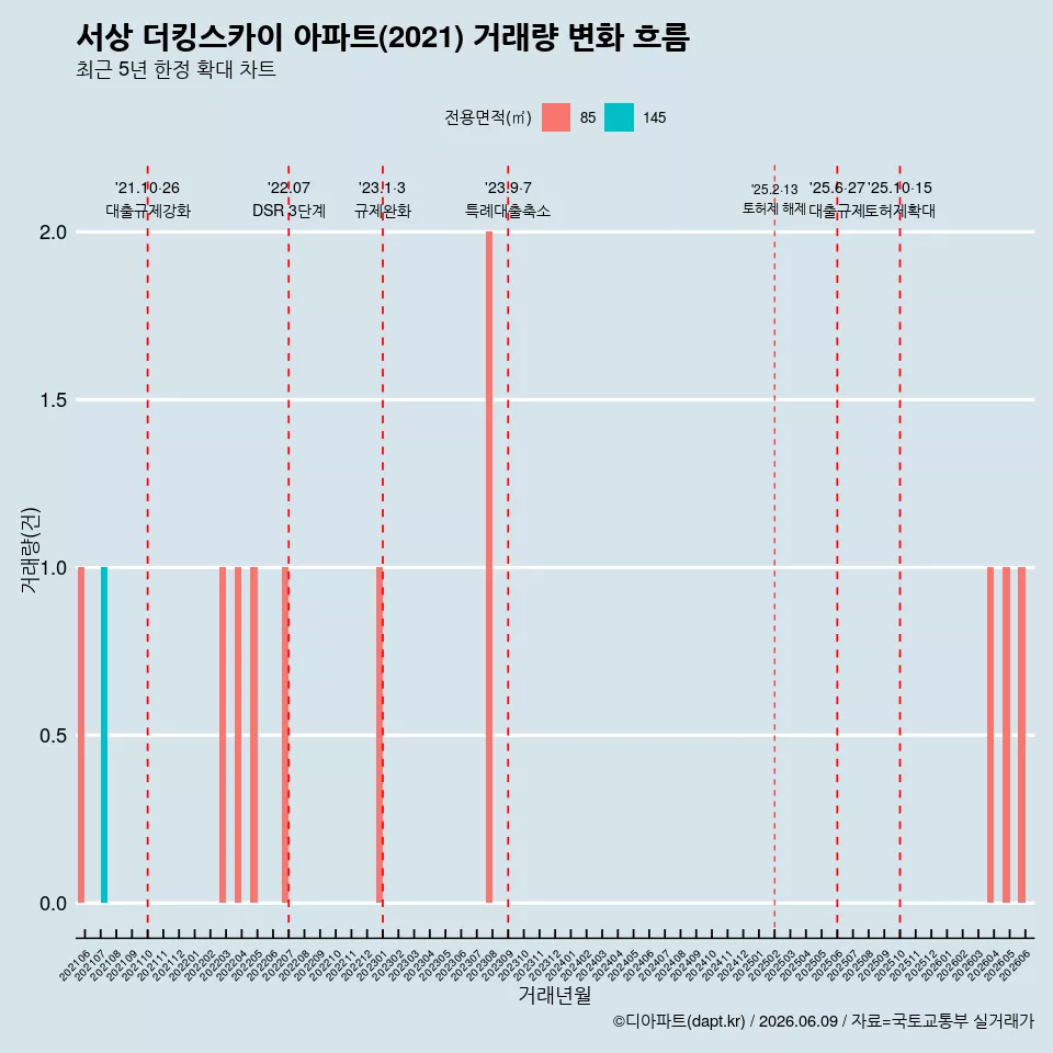 서상 더킹스카이 아파트(2021) 거래량 변화 흐름