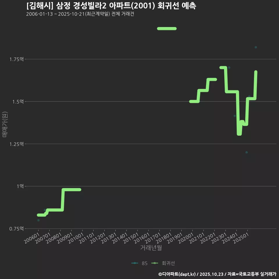 [김해시] 삼정 경성빌라2 아파트(2001) 회귀선 예측