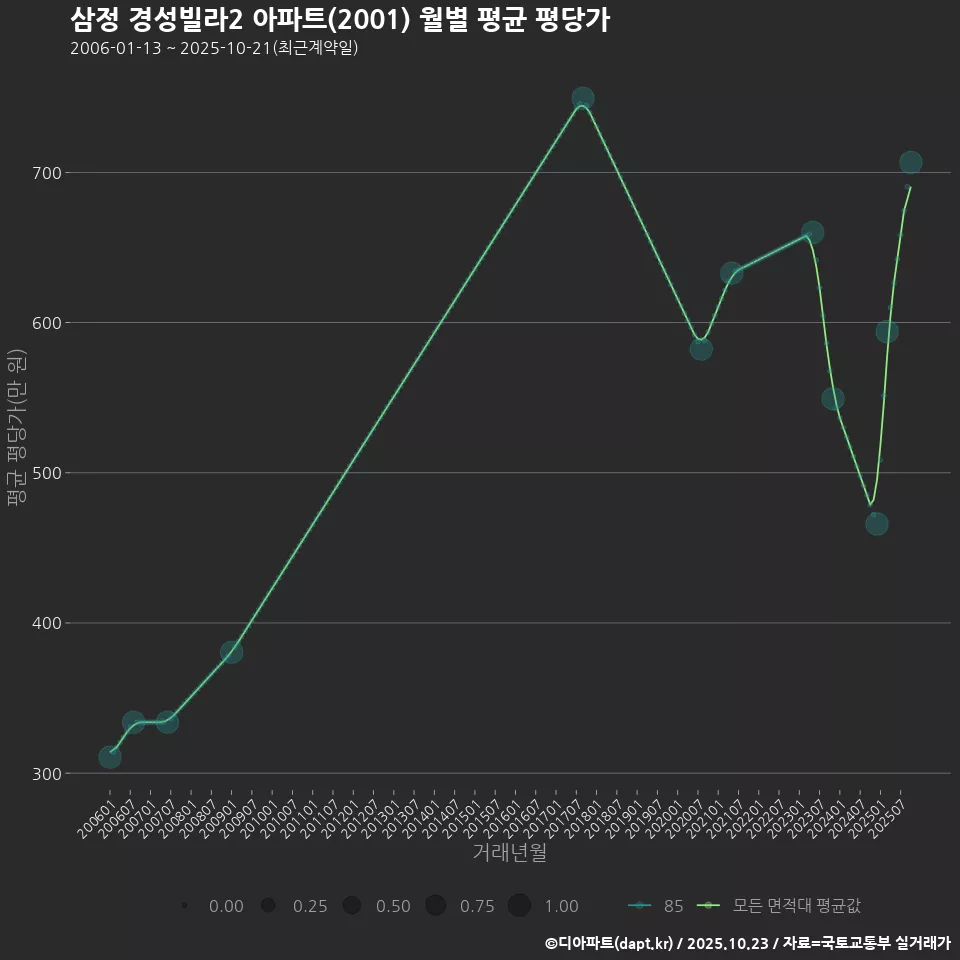 삼정 경성빌라2 아파트(2001) 월별 평균 평당가