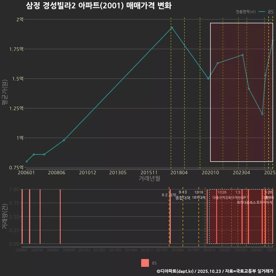 삼정 경성빌라2 아파트(2001) 매매가격 변화