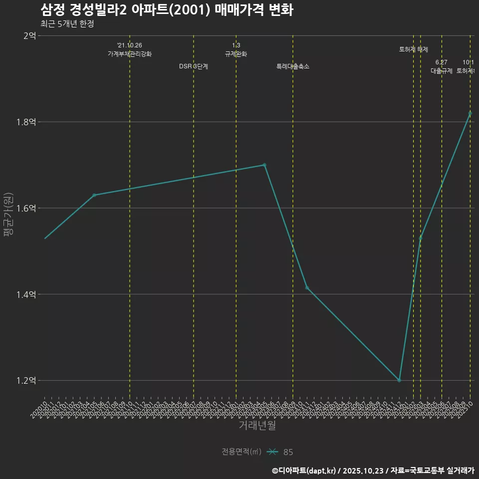 삼정 경성빌라2 아파트(2001) 매매가격 변화