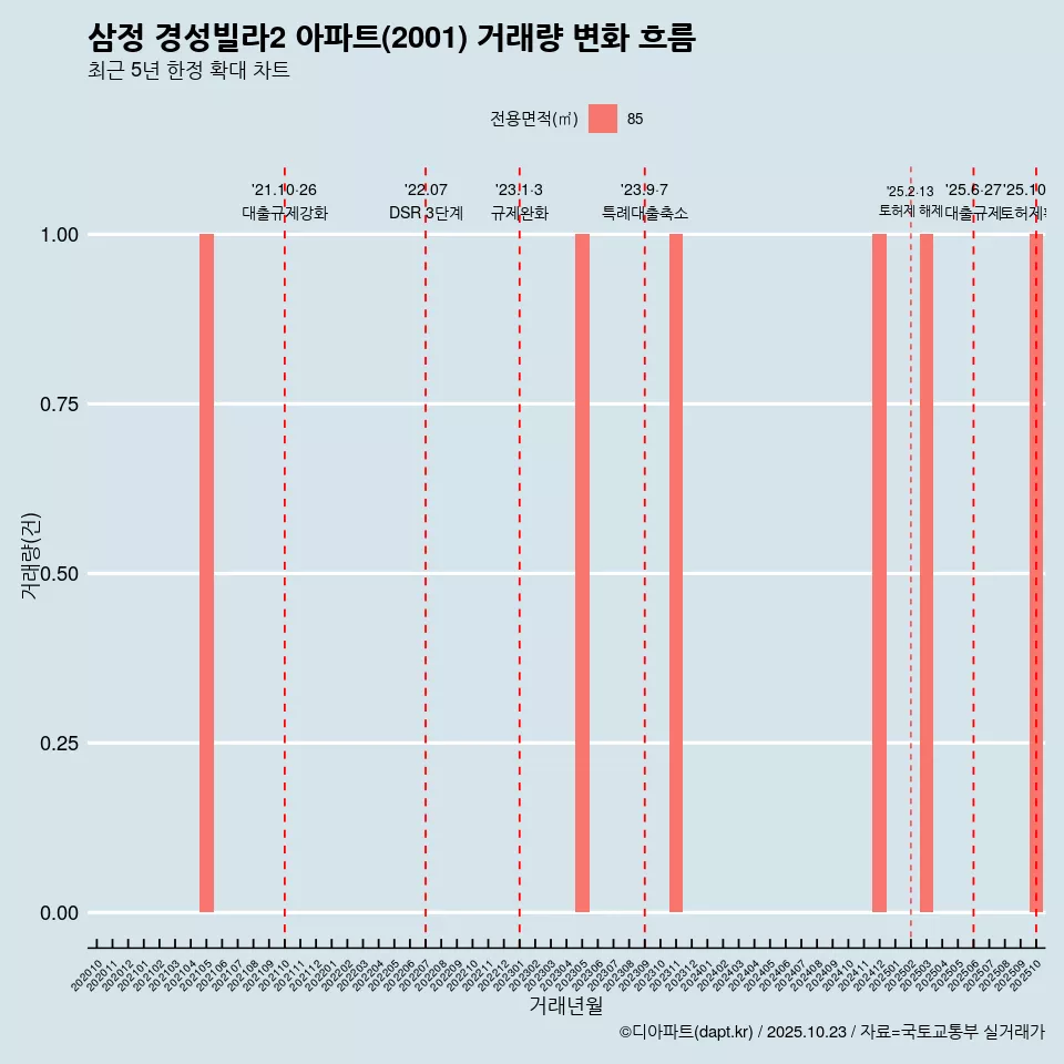 삼정 경성빌라2 아파트(2001) 거래량 변화 흐름