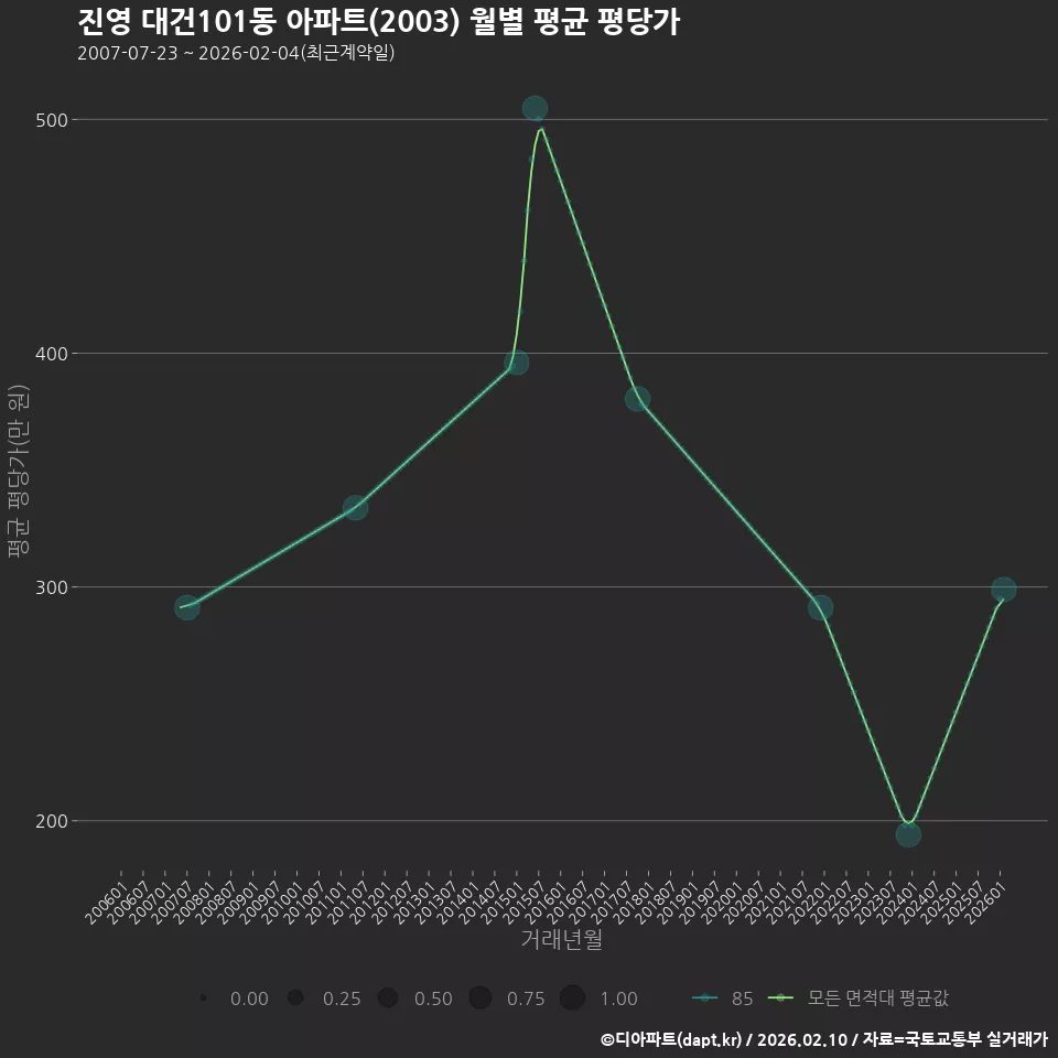 진영 대건101동 아파트(2003) 월별 평균 평당가
