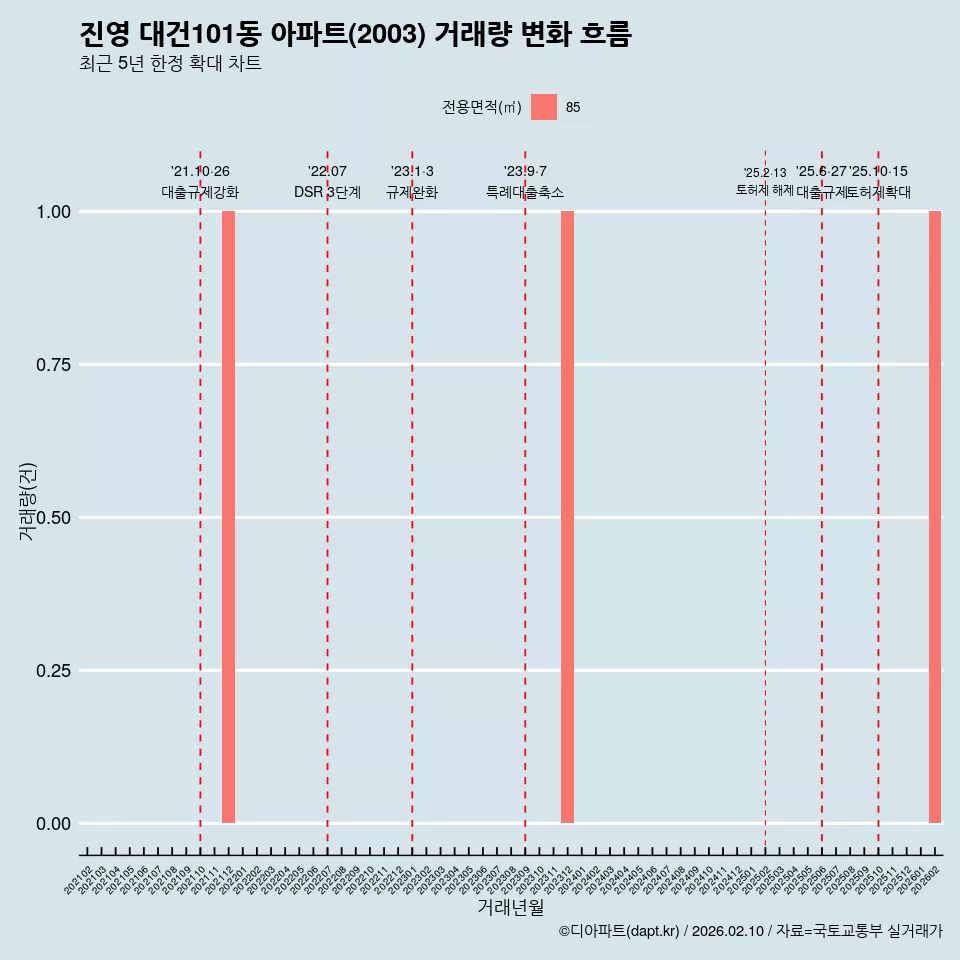 진영 대건101동 아파트(2003) 거래량 변화 흐름