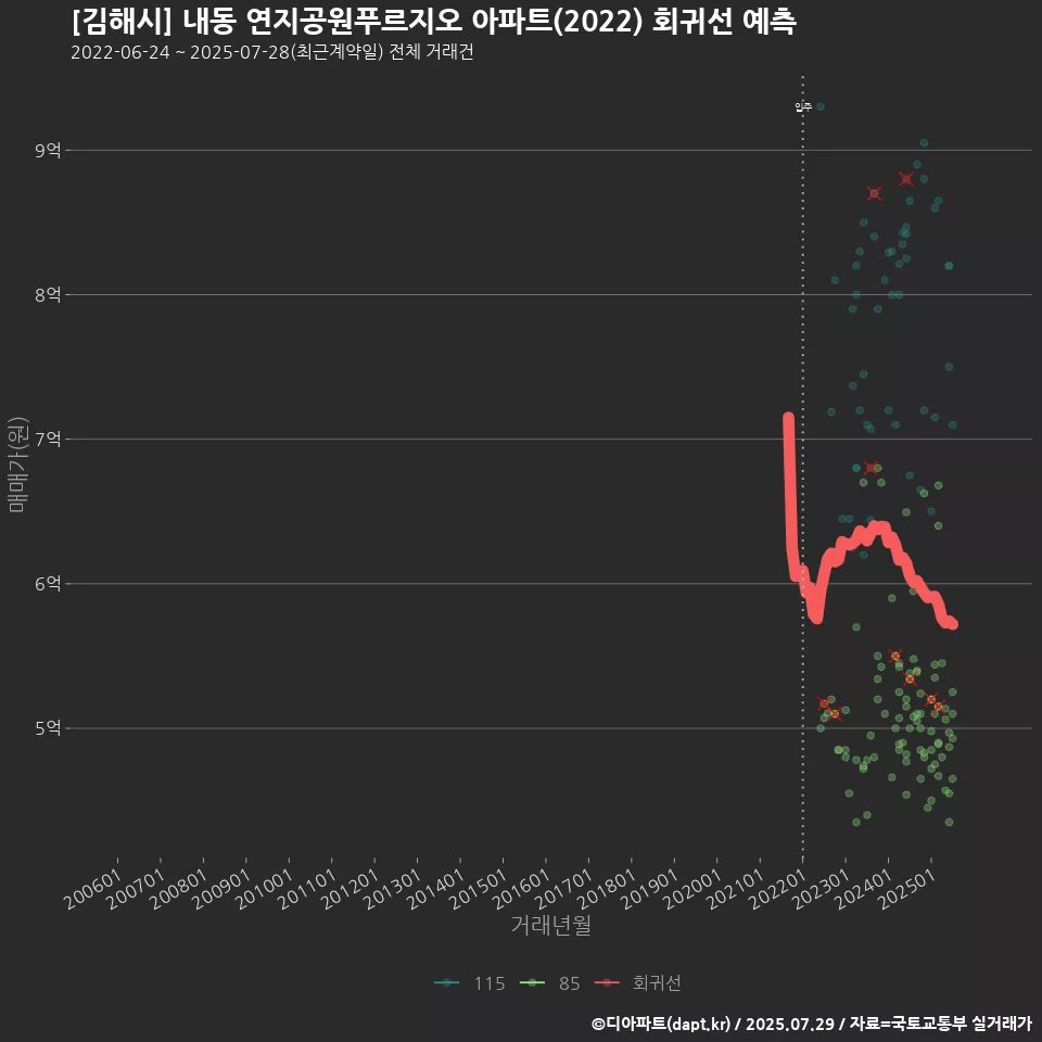 [김해시] 내동 연지공원푸르지오 아파트(2022) 회귀선 예측