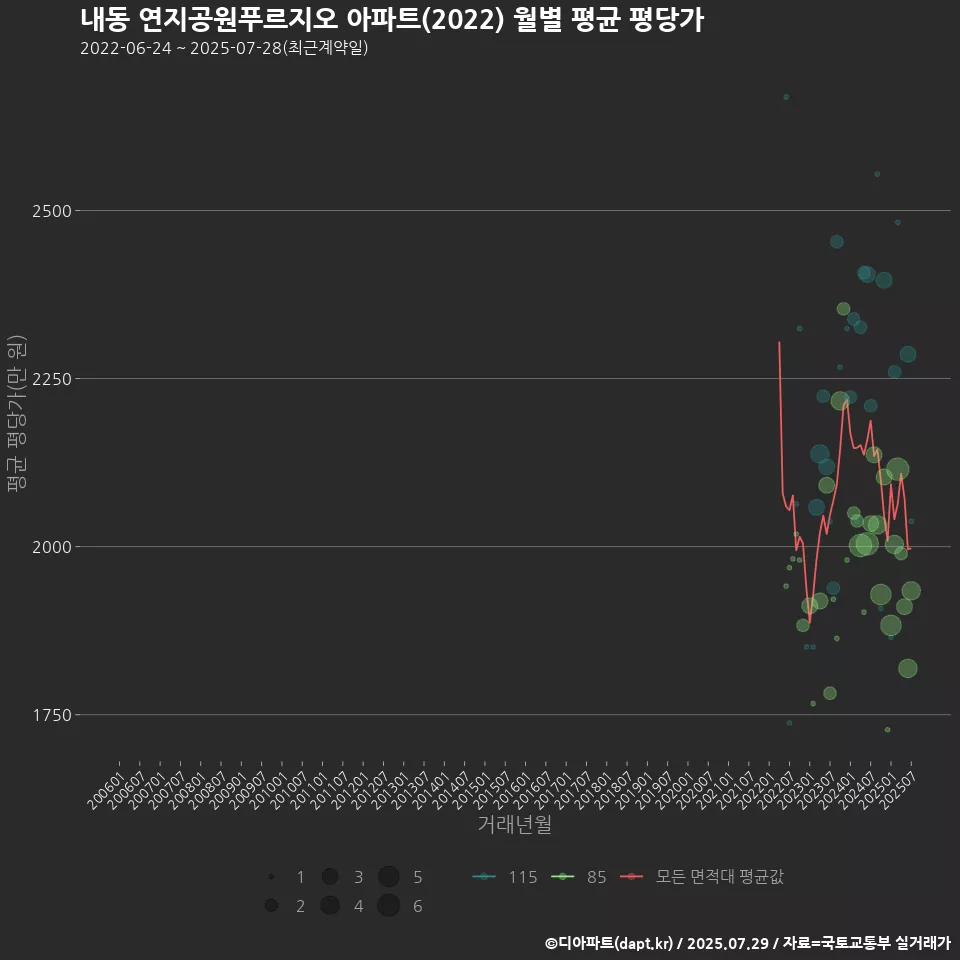 내동 연지공원푸르지오 아파트(2022) 월별 평균 평당가