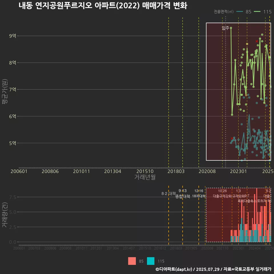 내동 연지공원푸르지오 아파트(2022) 매매가격 변화
