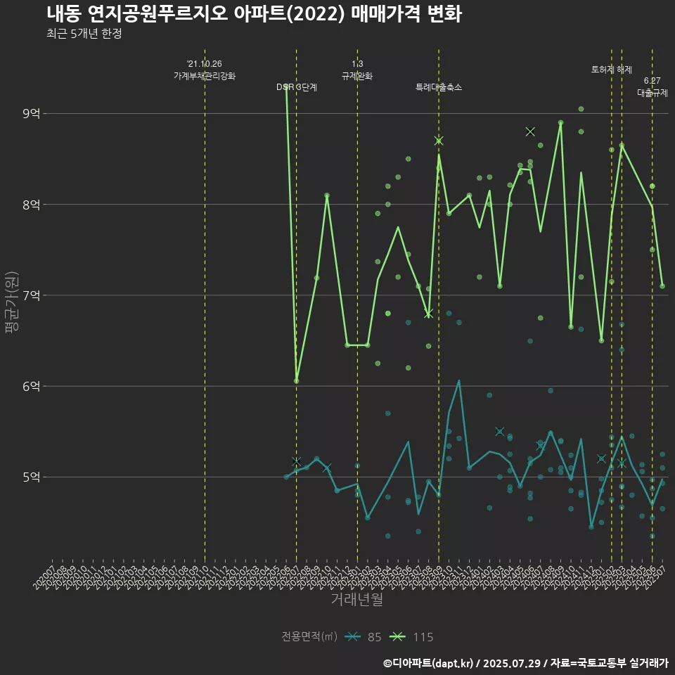 내동 연지공원푸르지오 아파트(2022) 매매가격 변화
