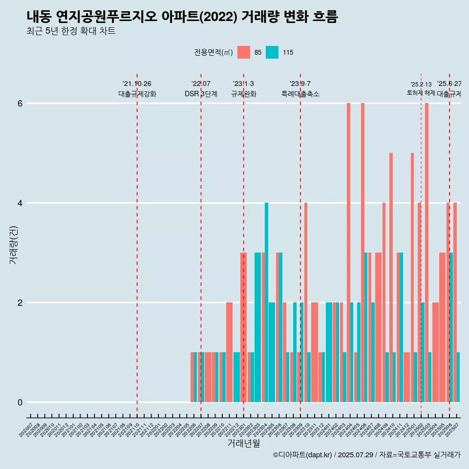 내동 연지공원푸르지오 아파트(2022) 거래량 변화 흐름