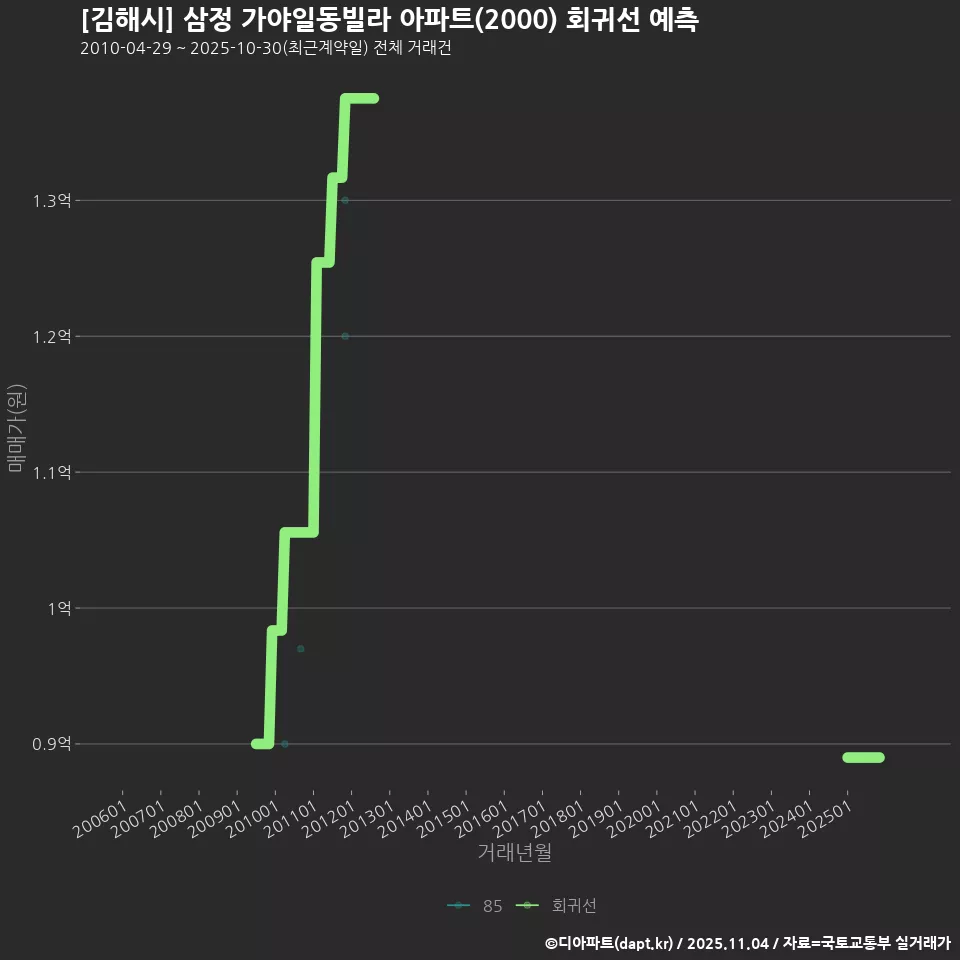 [김해시] 삼정 가야일동빌라 아파트(2000) 회귀선 예측