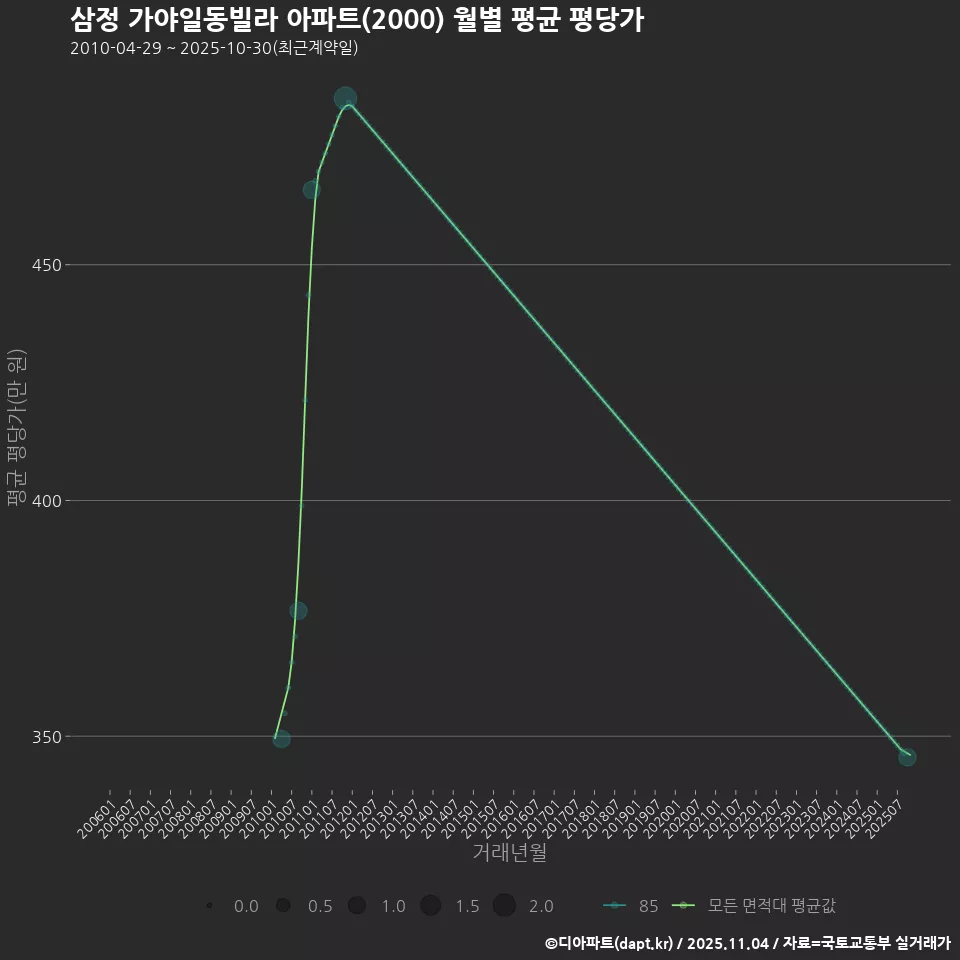 삼정 가야일동빌라 아파트(2000) 월별 평균 평당가