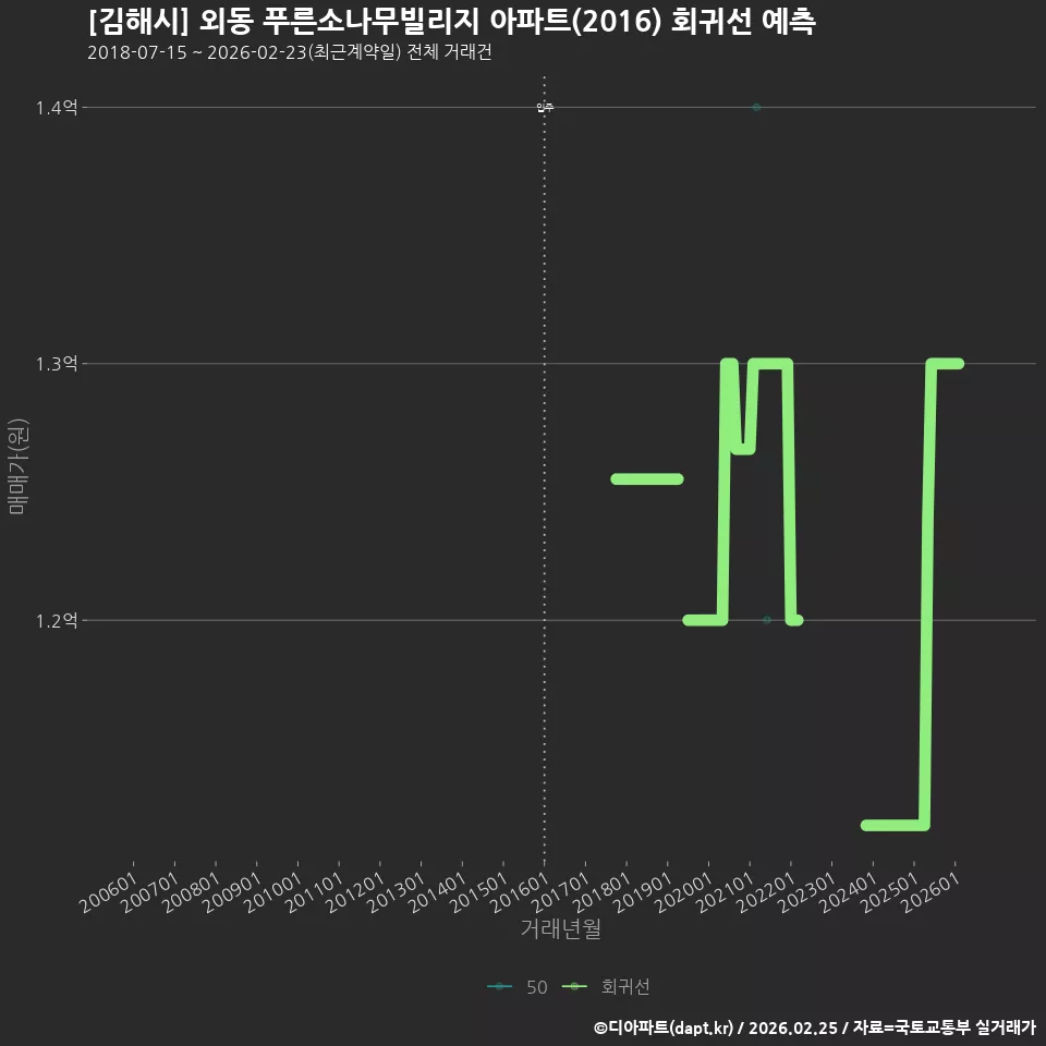 [김해시] 외동 푸른소나무빌리지 아파트(2016) 회귀선 예측
