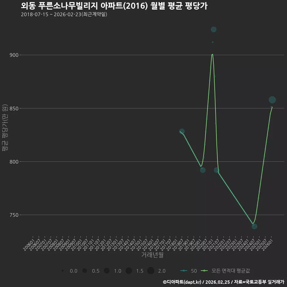 외동 푸른소나무빌리지 아파트(2016) 월별 평균 평당가