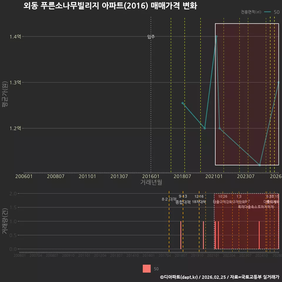 외동 푸른소나무빌리지 아파트(2016) 매매가격 변화
