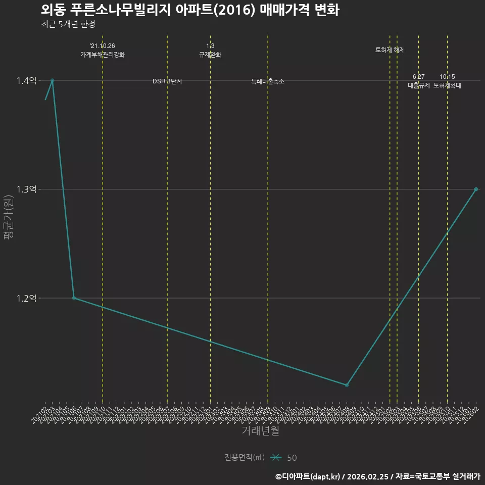 외동 푸른소나무빌리지 아파트(2016) 매매가격 변화