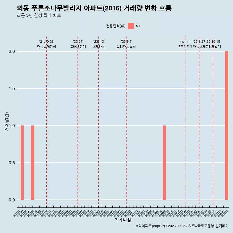 외동 푸른소나무빌리지 아파트(2016) 거래량 변화 흐름
